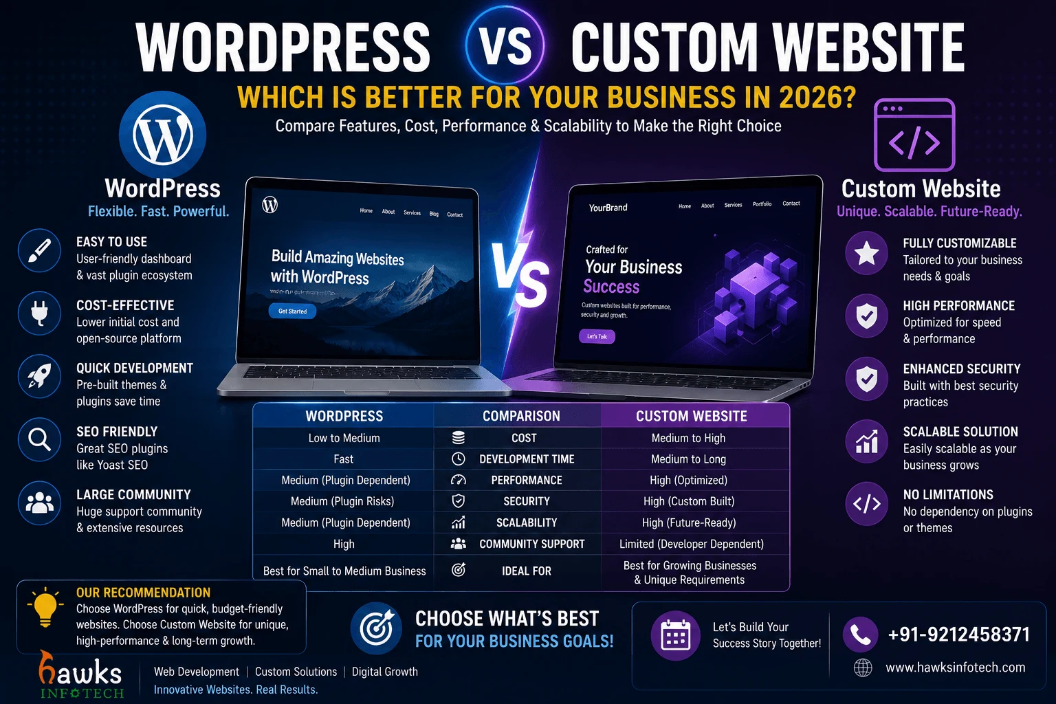 WordPress vs Custom Website: Which Is Better for Your Business in 2026?